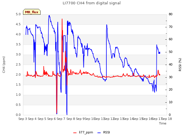 plot of LI7700 CH4 from digital signal