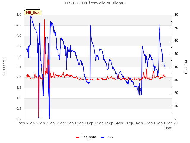 plot of LI7700 CH4 from digital signal