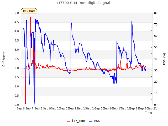 plot of LI7700 CH4 from digital signal