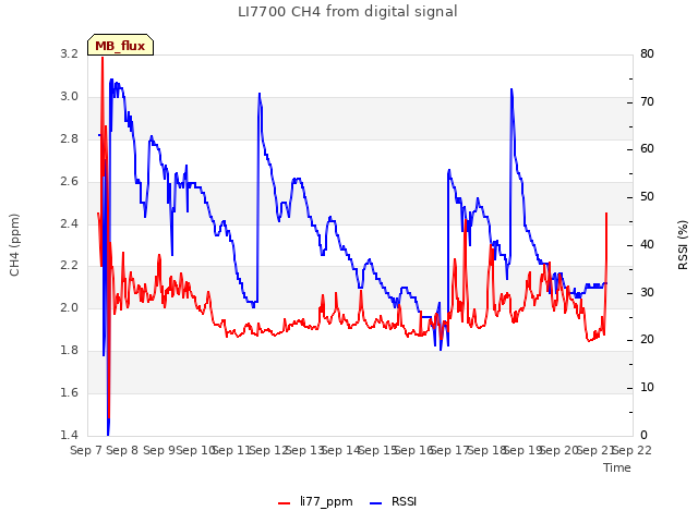 plot of LI7700 CH4 from digital signal