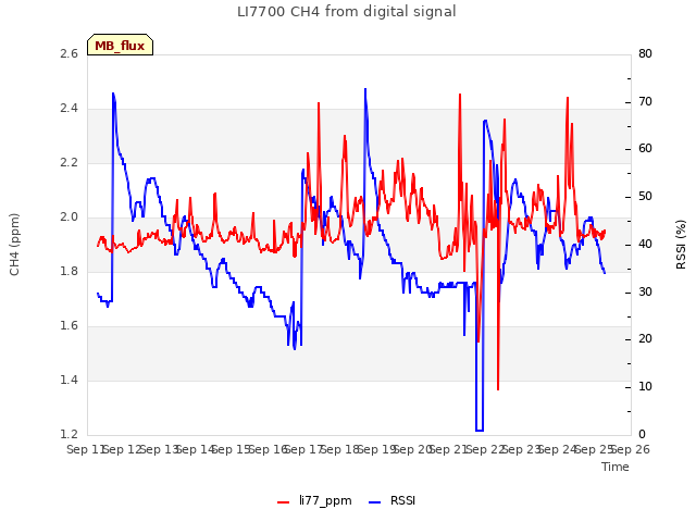 plot of LI7700 CH4 from digital signal