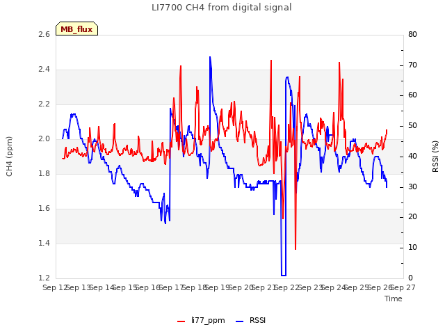 plot of LI7700 CH4 from digital signal