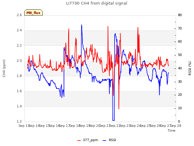 plot of LI7700 CH4 from digital signal