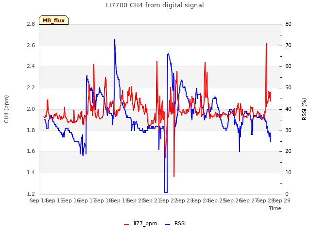 plot of LI7700 CH4 from digital signal