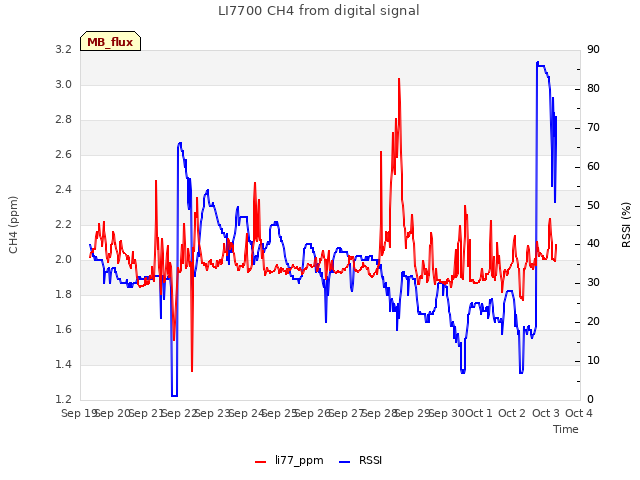 plot of LI7700 CH4 from digital signal