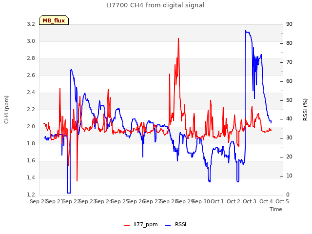 plot of LI7700 CH4 from digital signal