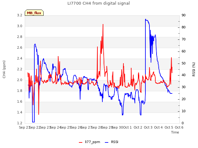 plot of LI7700 CH4 from digital signal