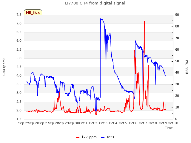 plot of LI7700 CH4 from digital signal