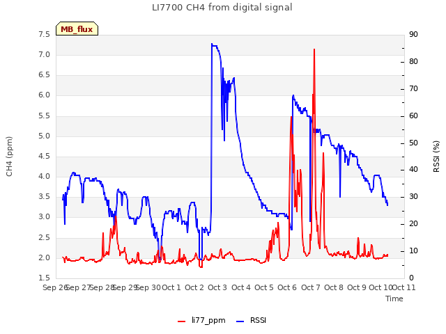 plot of LI7700 CH4 from digital signal