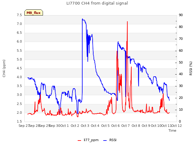 plot of LI7700 CH4 from digital signal