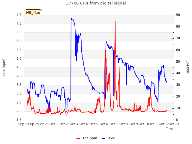 plot of LI7700 CH4 from digital signal