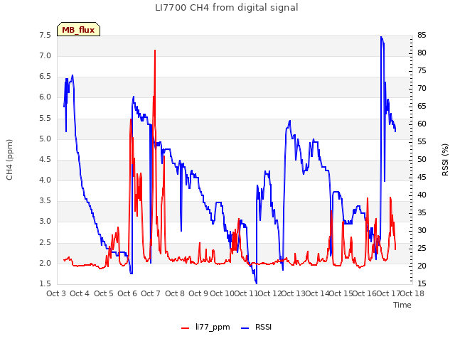 plot of LI7700 CH4 from digital signal