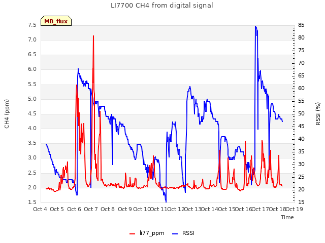 plot of LI7700 CH4 from digital signal