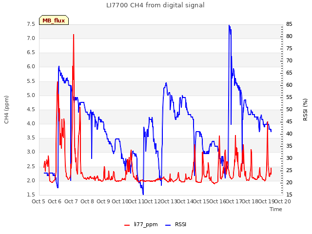 plot of LI7700 CH4 from digital signal