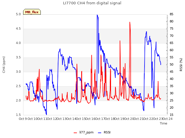 plot of LI7700 CH4 from digital signal