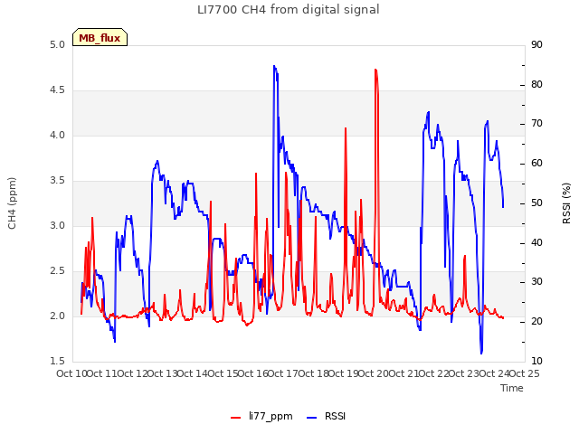 plot of LI7700 CH4 from digital signal