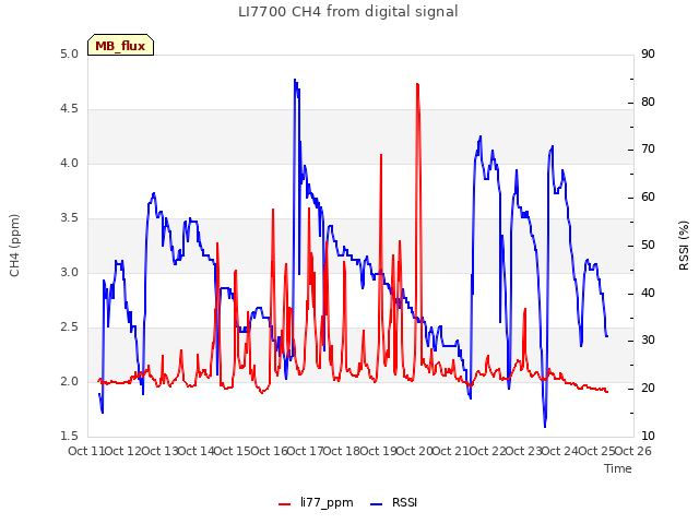 plot of LI7700 CH4 from digital signal