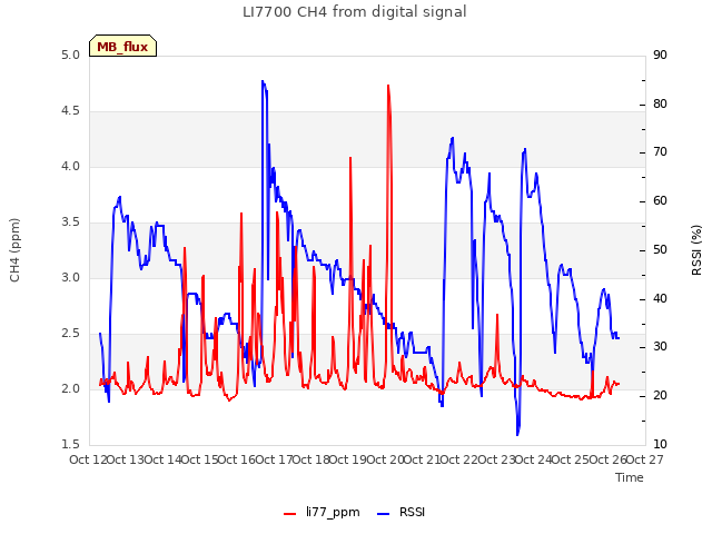 plot of LI7700 CH4 from digital signal