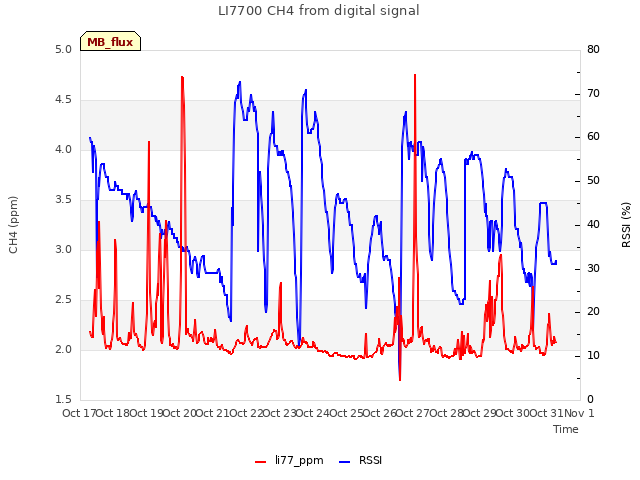 plot of LI7700 CH4 from digital signal