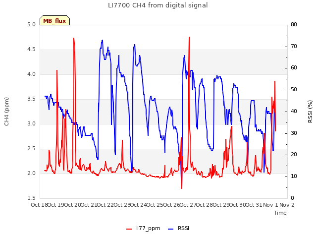 plot of LI7700 CH4 from digital signal