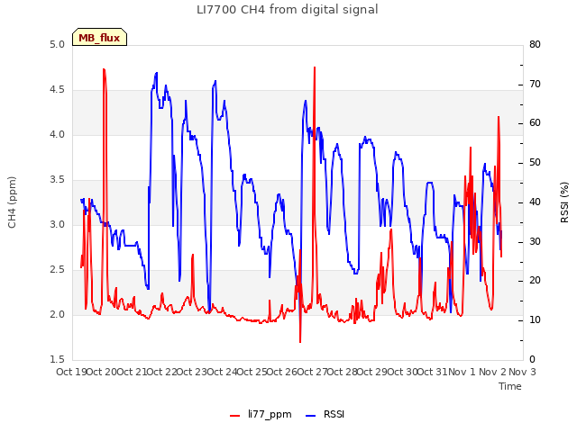 plot of LI7700 CH4 from digital signal