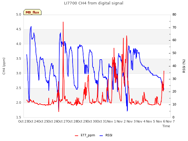 plot of LI7700 CH4 from digital signal