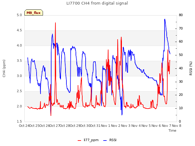 plot of LI7700 CH4 from digital signal