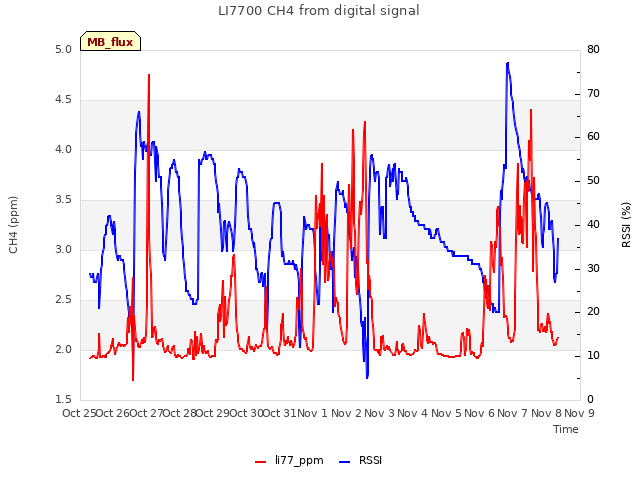 plot of LI7700 CH4 from digital signal