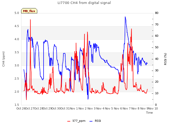 plot of LI7700 CH4 from digital signal