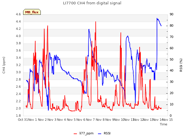 plot of LI7700 CH4 from digital signal