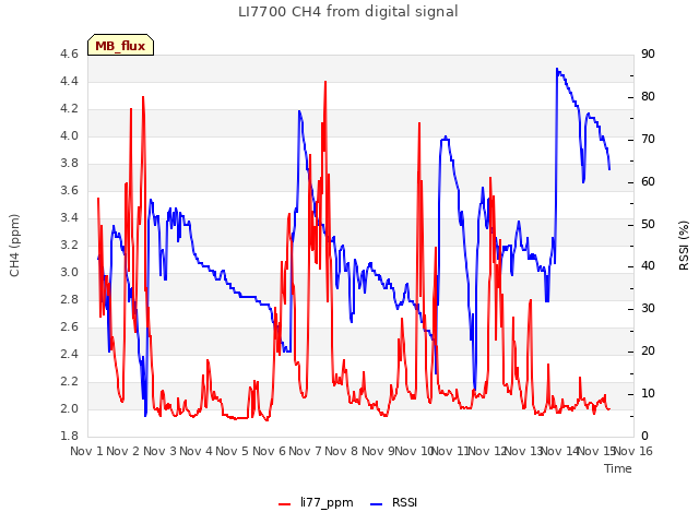 plot of LI7700 CH4 from digital signal