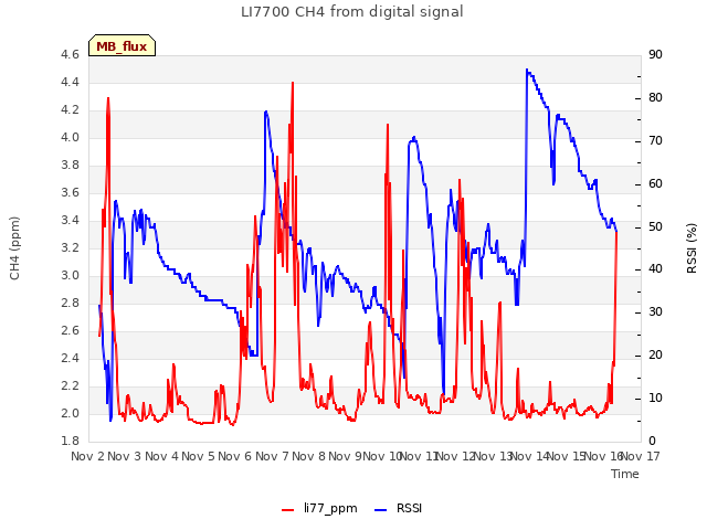 plot of LI7700 CH4 from digital signal