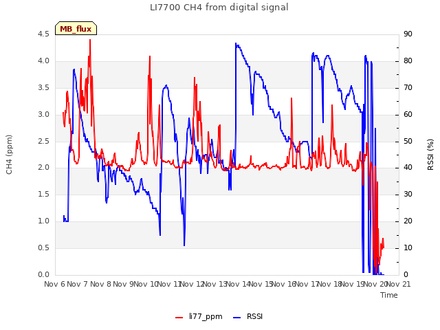 plot of LI7700 CH4 from digital signal