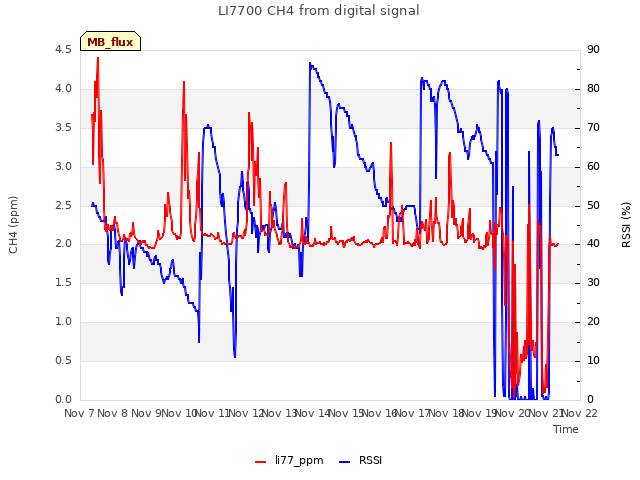 plot of LI7700 CH4 from digital signal