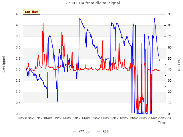 plot of LI7700 CH4 from digital signal