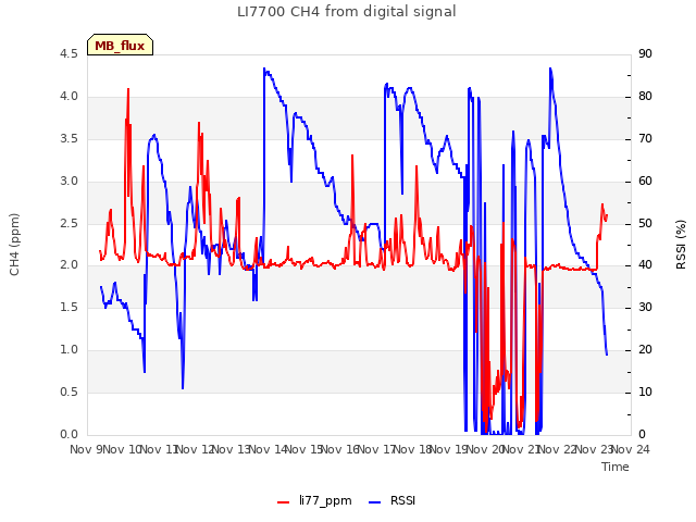 plot of LI7700 CH4 from digital signal