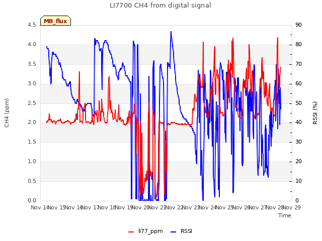 plot of LI7700 CH4 from digital signal