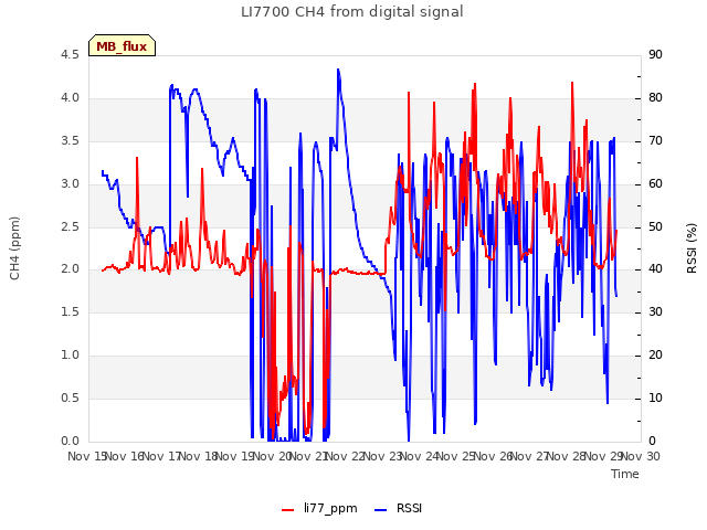 plot of LI7700 CH4 from digital signal