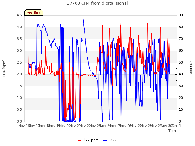 plot of LI7700 CH4 from digital signal