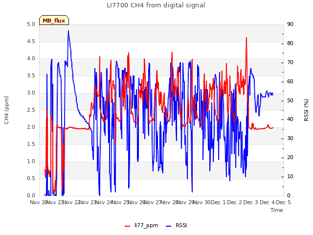 plot of LI7700 CH4 from digital signal