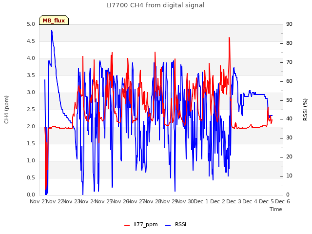 plot of LI7700 CH4 from digital signal