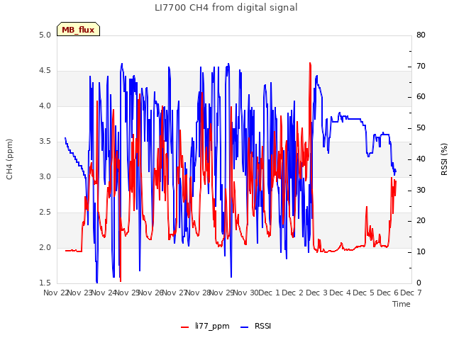 plot of LI7700 CH4 from digital signal