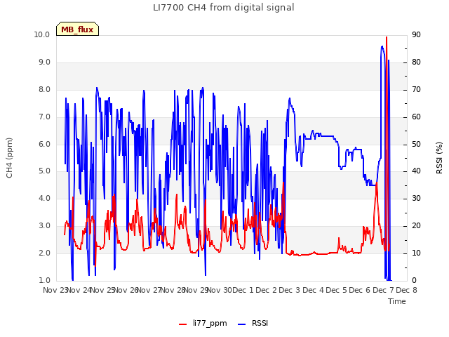 plot of LI7700 CH4 from digital signal