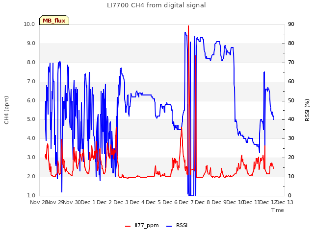 plot of LI7700 CH4 from digital signal