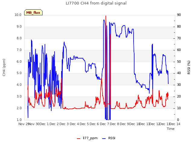 plot of LI7700 CH4 from digital signal