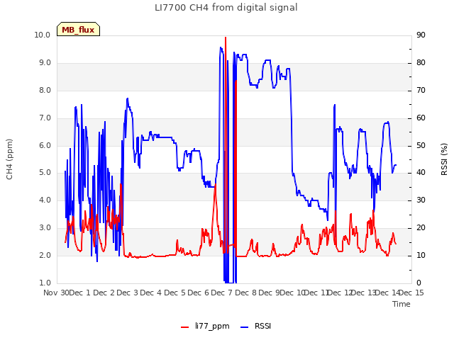 plot of LI7700 CH4 from digital signal