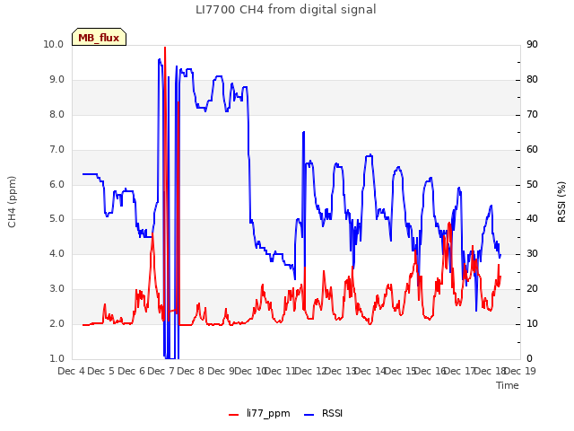 plot of LI7700 CH4 from digital signal