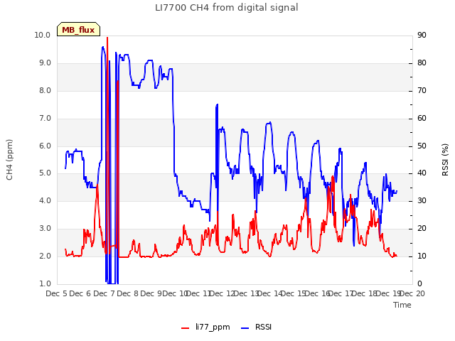 plot of LI7700 CH4 from digital signal