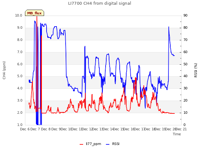 plot of LI7700 CH4 from digital signal