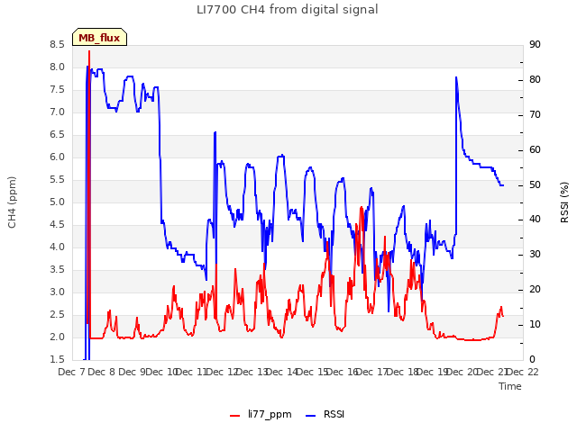plot of LI7700 CH4 from digital signal